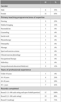 Determining a common understanding of interprofessional competencies for pre-registration health professionals in Aotearoa New Zealand: A Delphi study